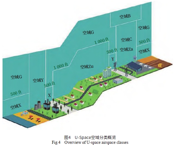 低空智能管控系统发展现状和未来趋势的若干思考
