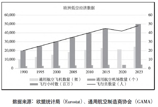 1990－2023年通航视角下的欧洲低空经济发展情况