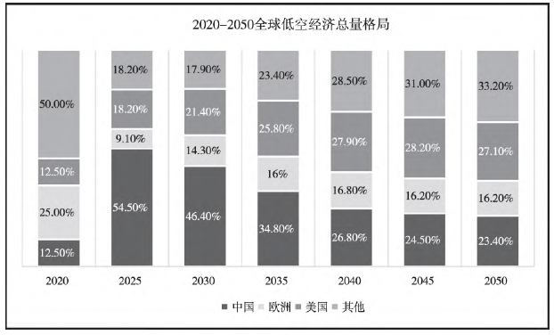 2020－2050年全球低空经济总量格局