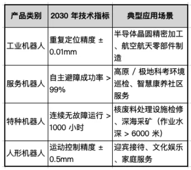“十五五” 机器人产业发展规划
