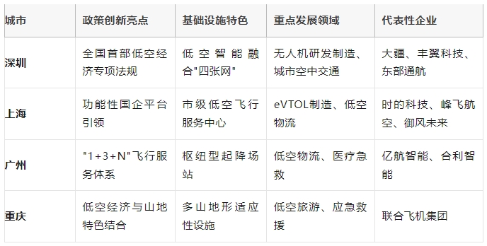 国家发改委设“低空司”、地方立法加速——低空经济的政策红利与技术突破