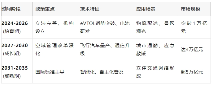 中国低空经济发展阶段预测