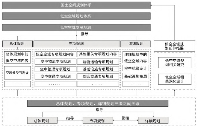 低空空域规划体系构建