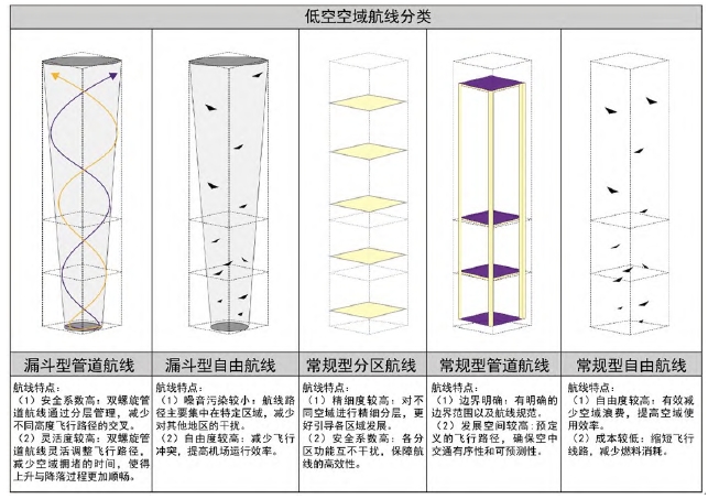 现有低空航线类型