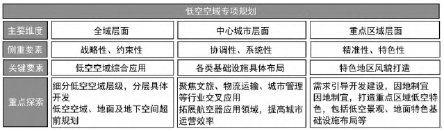 低空空域专项规划图