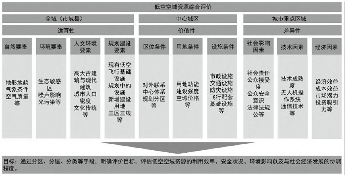 低空空域资源综合评价体系