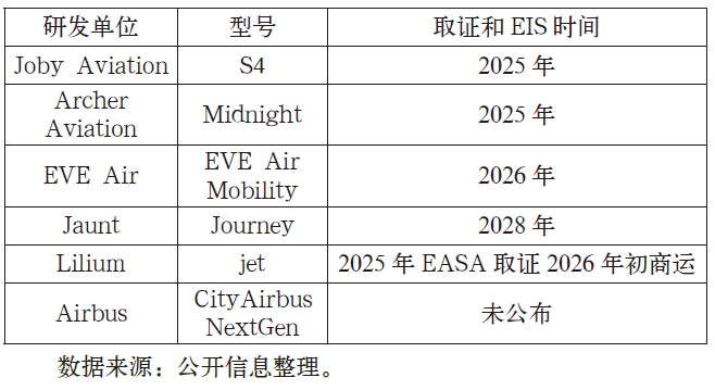 欧美部分头部企业eVTOL机型的EIS时间