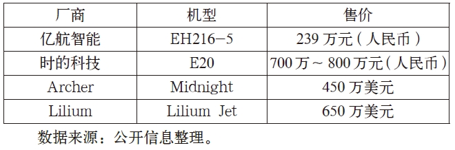 2023年在售eVTOL机型签约销售价格