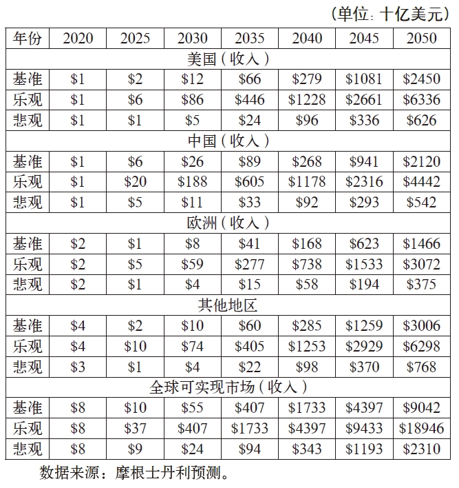 2020—2050年全球UAM行业可实现市场规模和区域市场规模