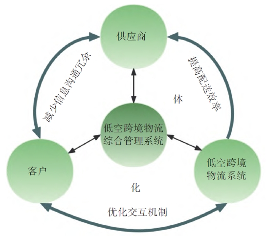 低空跨境物流综合管理系统