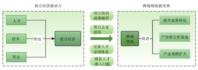 低空经济带动人才与资金支持低空物流示意图