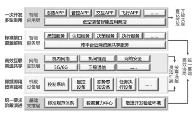 面向低空经济的直升机航电架构和关键技术发展趋势