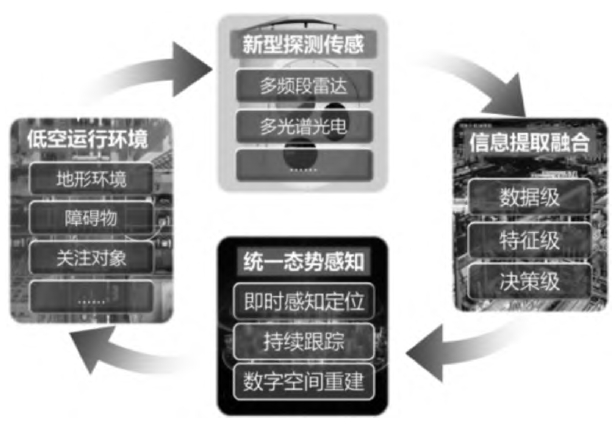 智能化探测感知技术示意图