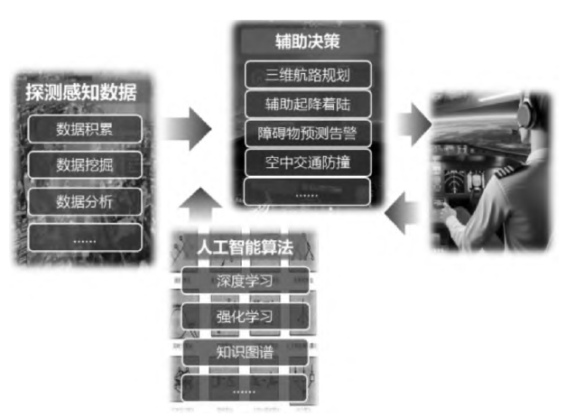 智慧化决策规划技术示意图
