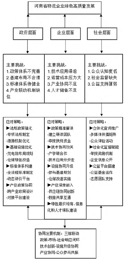 河南省物流企业绿色高质量发展路径