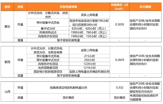 12省市136号文细则对比及关键因素分析 12省市136号文细则对比及关键因素分析