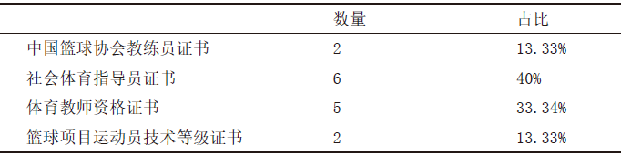  星悦体育篮球俱乐部教练持有证书情况