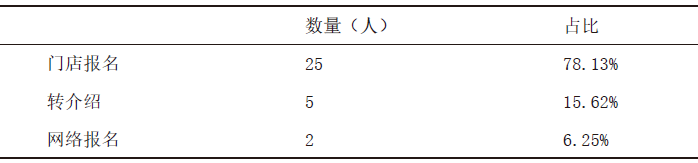 老郭篮球俱乐部宣传方式（学员来源方式）