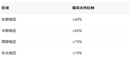 2026超长期特别国债环资领域申报启动！5大方向最高补贴70%