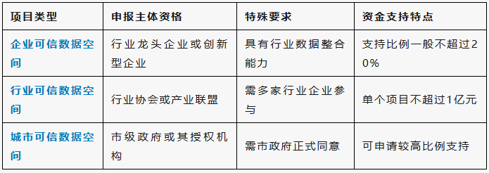 可信数据空间项目申报主体与条件要求 可信数据空间项目申报主体与条件要求