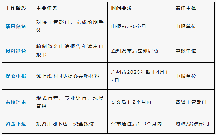 可信数据空间中央预算内资金申报关键时间节点 可信数据空间中央预算内资金申报关键时间节点