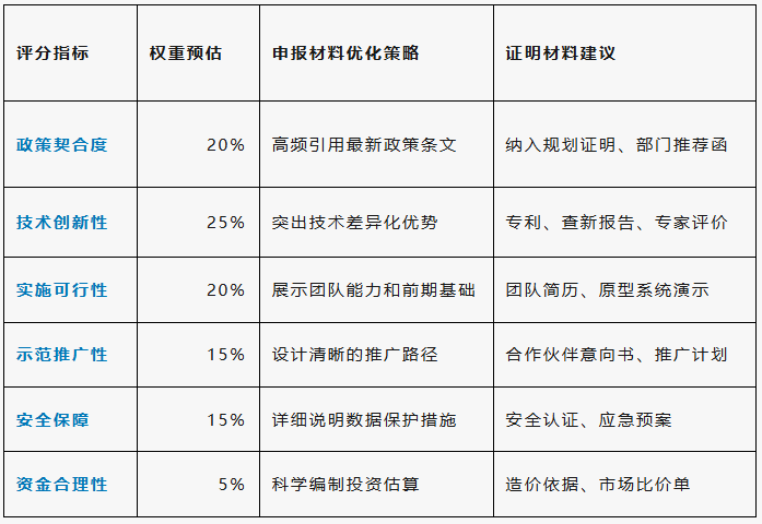 可信数据空间项目申报评分关键指标与优化策略 可信数据空间项目申报评分关键指标与优化策略