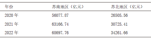  2020—2022年苏南苏北地区生产总值（GDP）