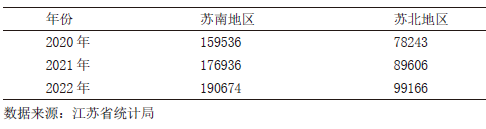 2020—2022 年苏南苏北人均地区生产总值（元）