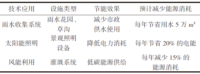 长沙智谷项目生态技术应用与节能效果