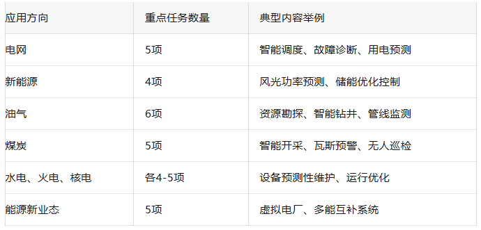 国家力推“人工智能+能源”,专项资金申报指南来袭! 国家力推“人工智能+能源”,专项资金申报指南来袭!